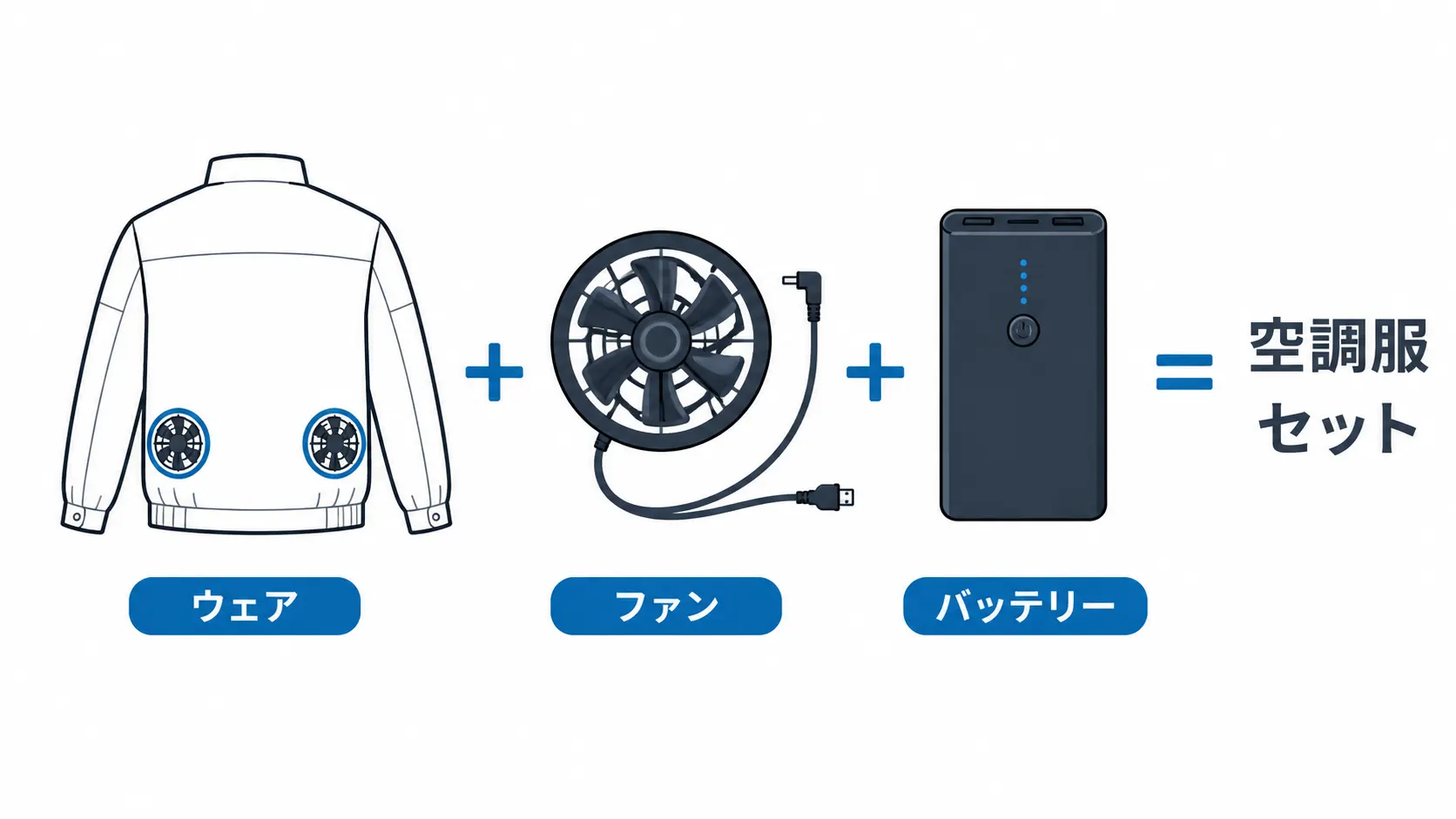 空調服の3つのパーツ：ウェア・ファン・バッテリー