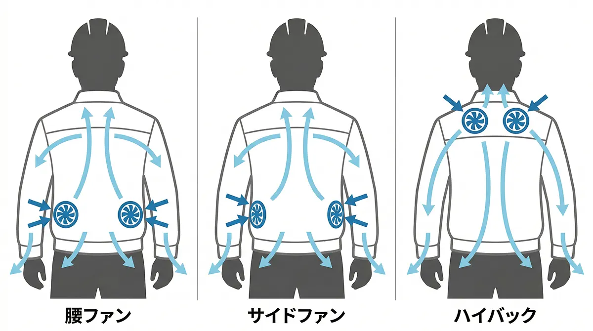 空調服のファン位置比較：腰ファン・サイドファン・ハイバックの違い