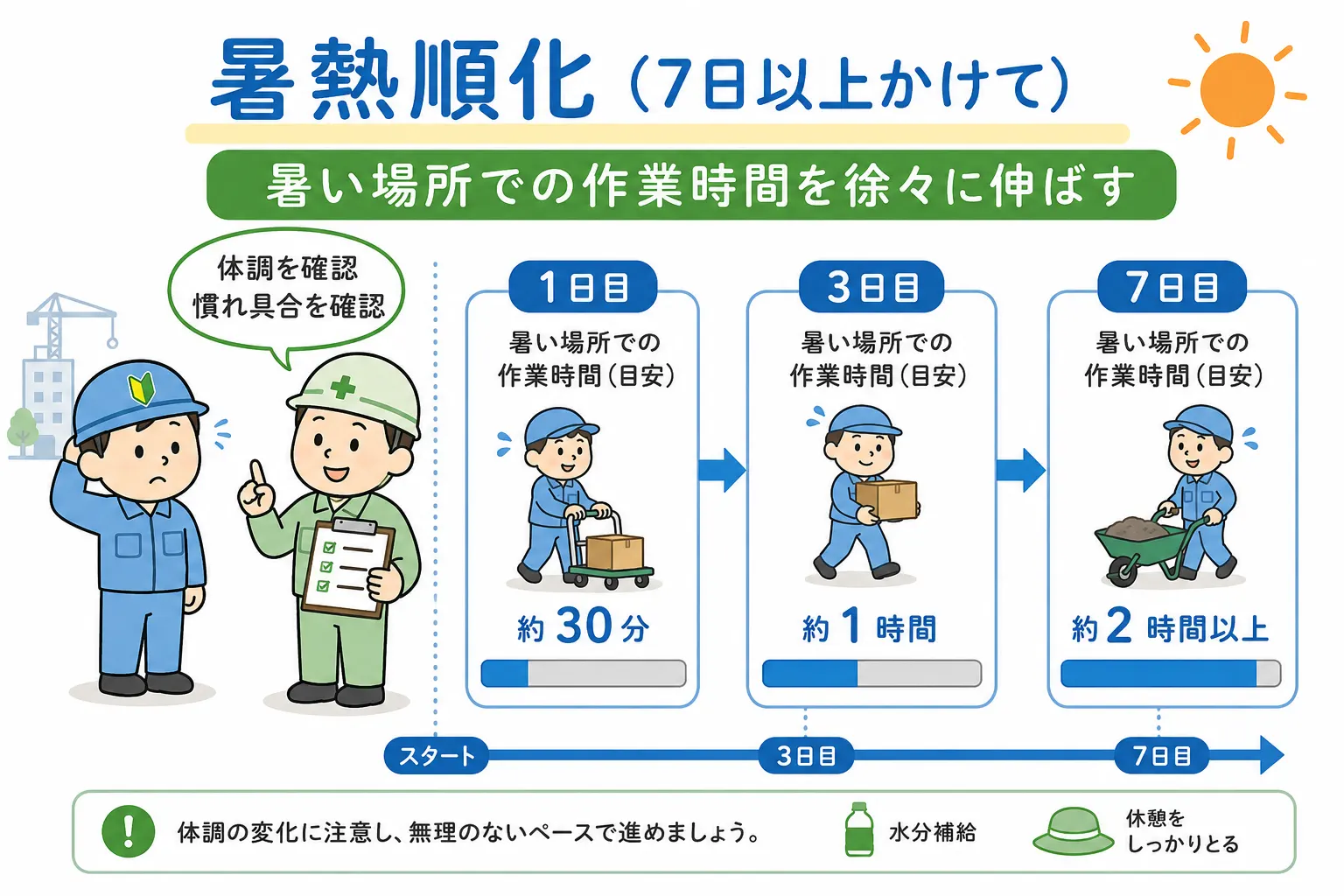 7日以上かけて暑い場所での作業時間を徐々に伸ばし体を慣らす暑熱順化の説明図