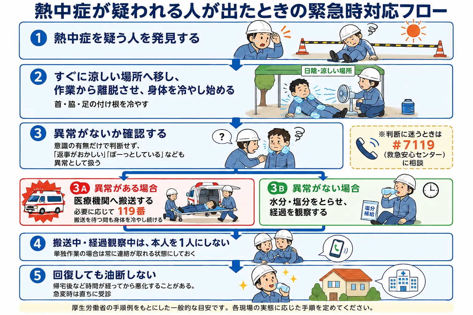 熱中症が疑われる人が出たときの緊急時対応フロー。発見→涼しい場所へ移し離脱・冷却→異常の有無の確認→（異常あり）医療機関搬送・119番／（異常なし）水分塩分・経過観察→1人にしない→回復後も油断しない
